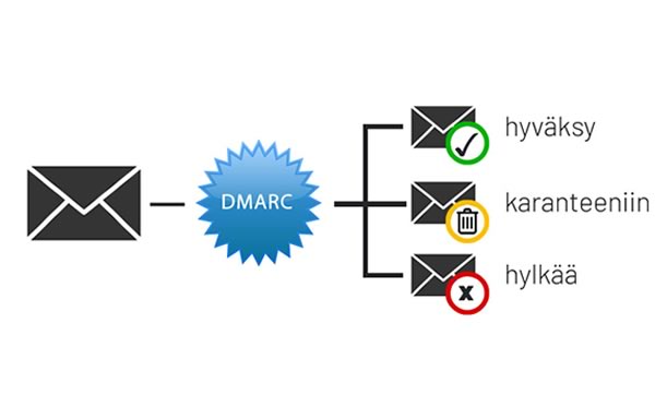 DMARC uutiskirje