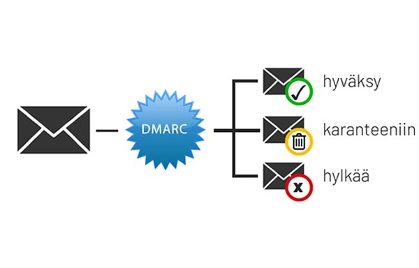 DMARC uutiskirje